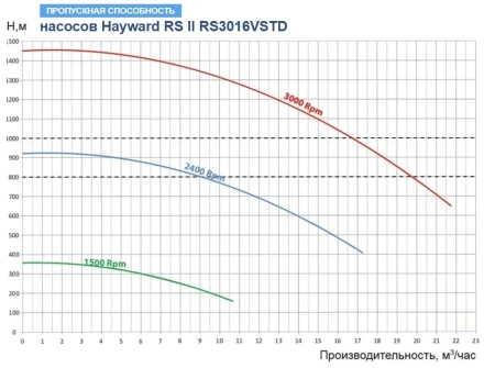 Насос с префильтром Hayward RS II RS3016VSTD, фото 3