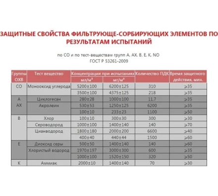 Универсальный фильтрующий малогабаритный самоспасатель Шанс Е (фильтры ФСЭ-С) усиленная модель 112345, фото 3