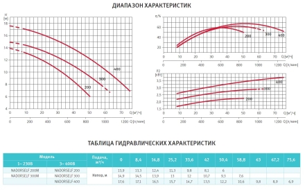 Насос без префильтра Espa Nadorself 300M, фото 5
