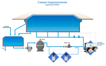 Автоматическая станция дозации мембранная AquaViva PH/RX, фото 7
