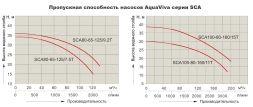 Насос с префильтром AquaViva LX SCA100-80-160/11T, фото 5